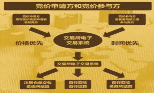 期貨集合競價(jià)時(shí)間、 期貨集合競價(jià)規(guī)